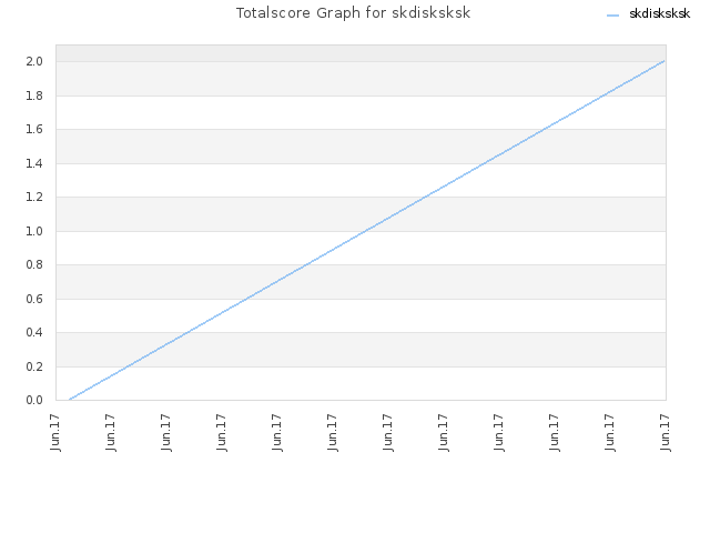 Totalscore Graph for skdisksksk