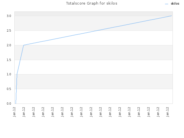 Totalscore Graph for skilos