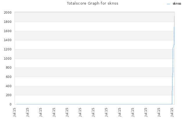 Totalscore Graph for sknss