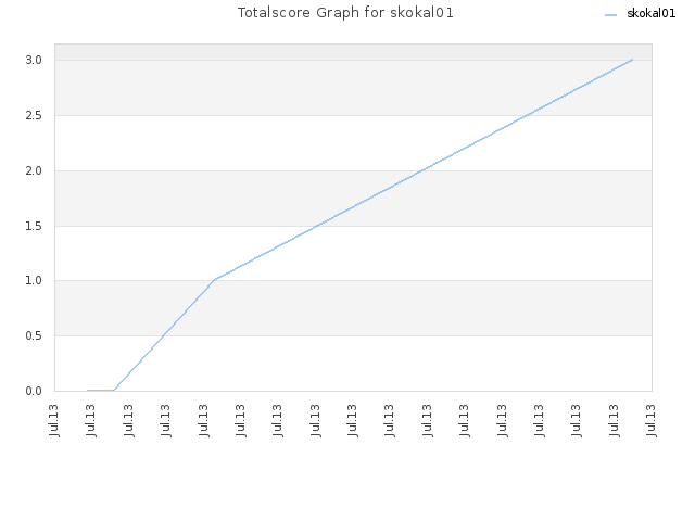 Totalscore Graph for skokal01
