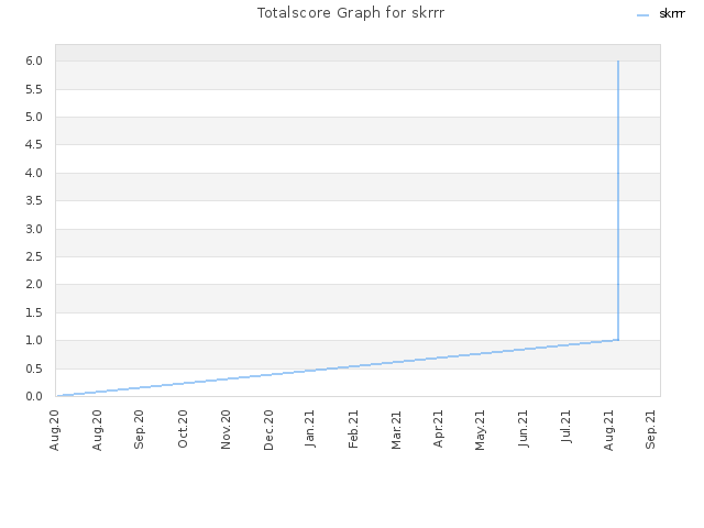 Totalscore Graph for skrrr
