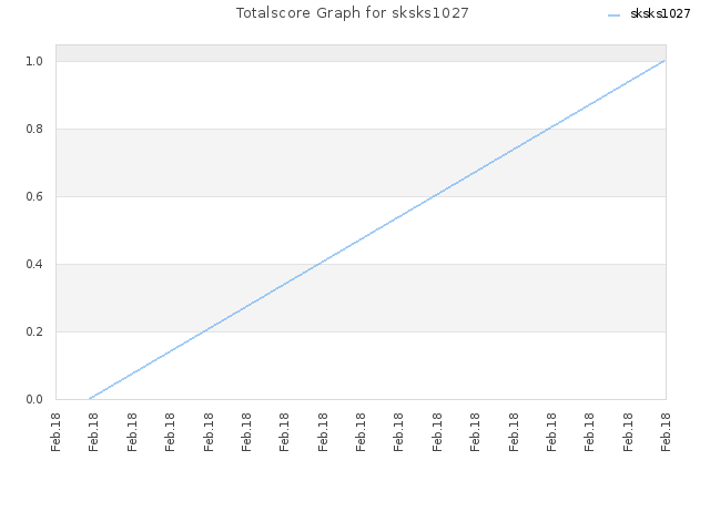 Totalscore Graph for sksks1027