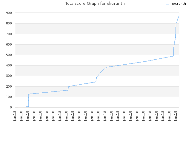 Totalscore Graph for skurunth