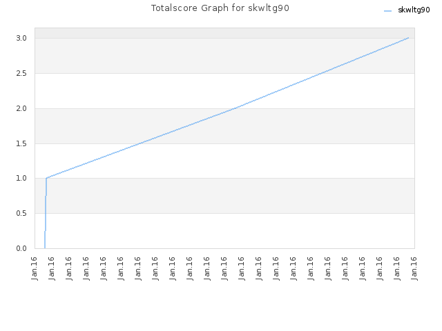 Totalscore Graph for skwltg90
