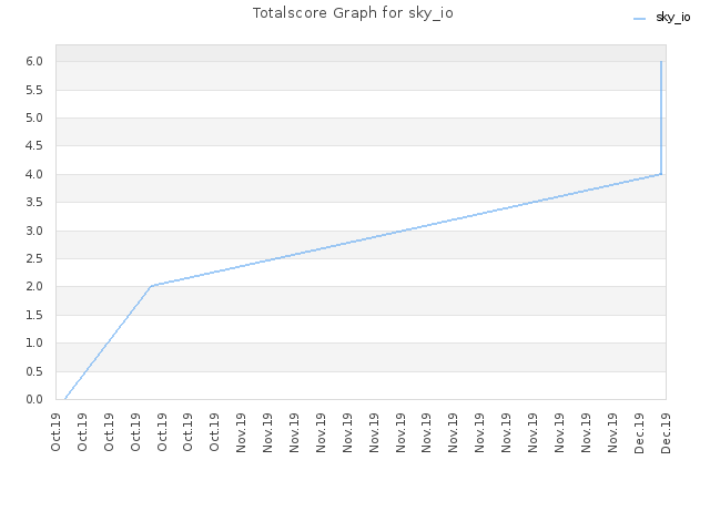 Totalscore Graph for sky_io