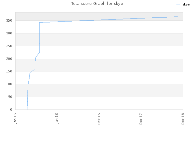 Totalscore Graph for skye