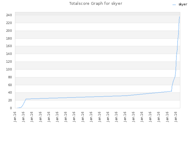 Totalscore Graph for skyer