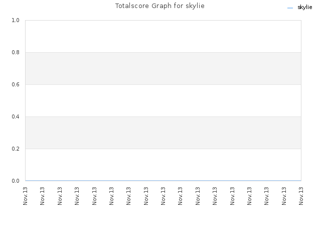 Totalscore Graph for skylie