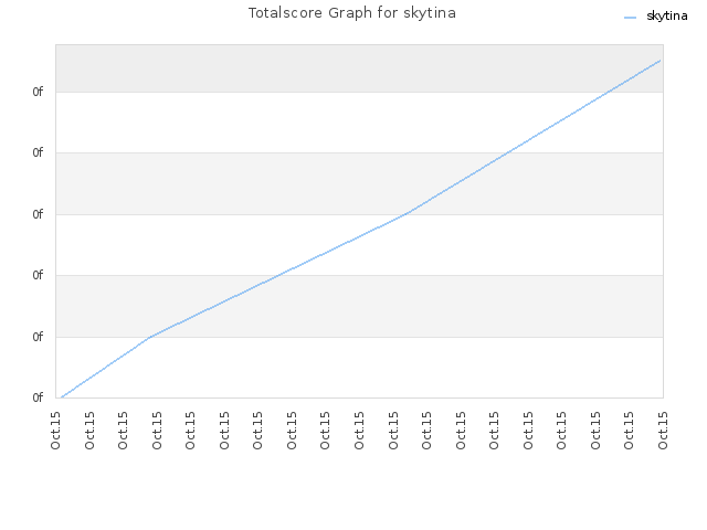 Totalscore Graph for skytina