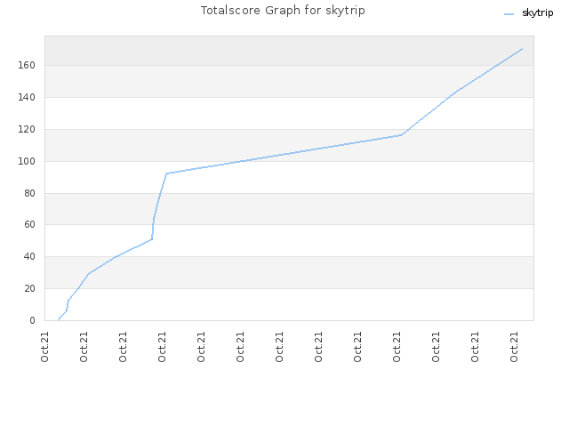 Totalscore Graph for skytrip