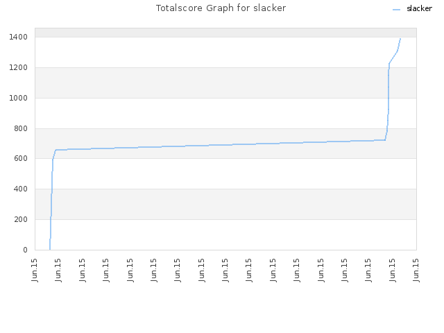 Totalscore Graph for slacker