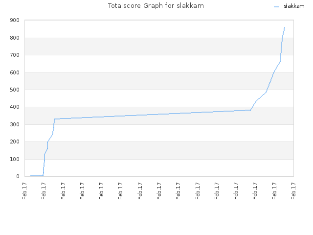 Totalscore Graph for slakkam