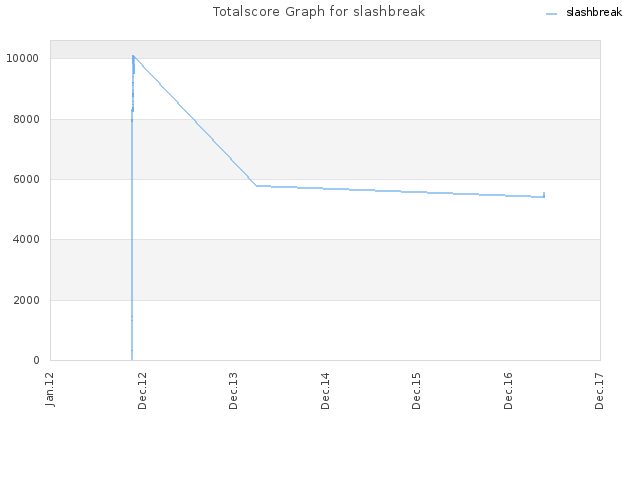 Totalscore Graph for slashbreak