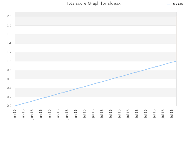 Totalscore Graph for sldeax