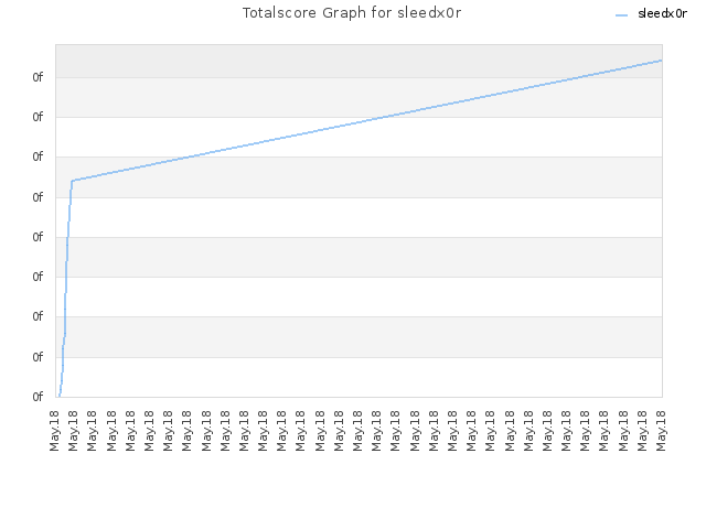 Totalscore Graph for sleedx0r
