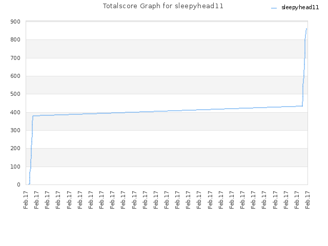 Totalscore Graph for sleepyhead11