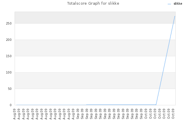 Totalscore Graph for slikke