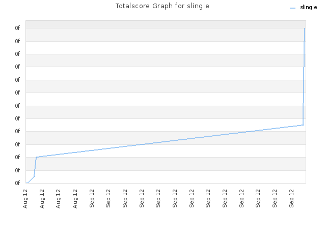 Totalscore Graph for slingle