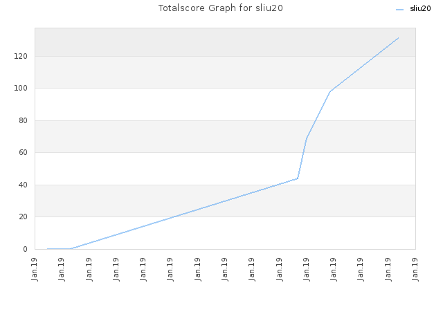 Totalscore Graph for sliu20