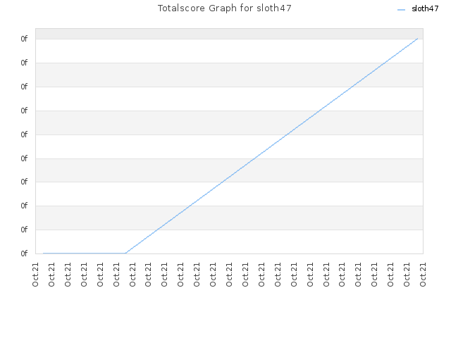 Totalscore Graph for sloth47