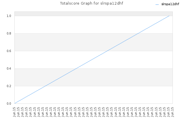 Totalscore Graph for slrspa12dhf