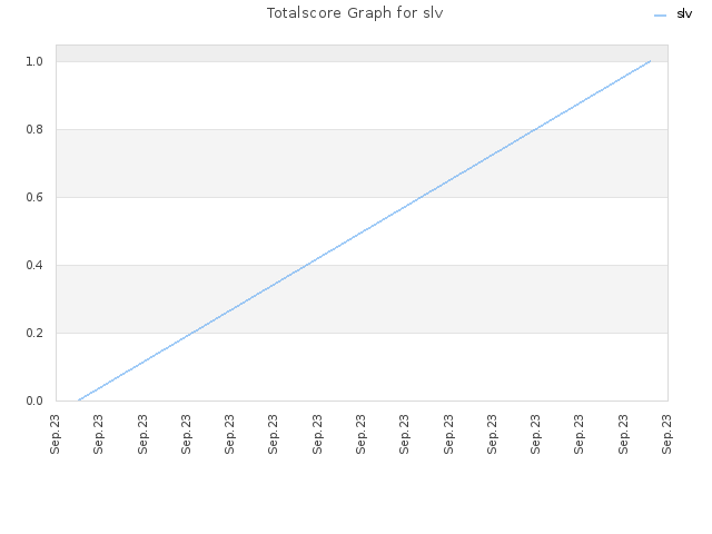 Totalscore Graph for slv