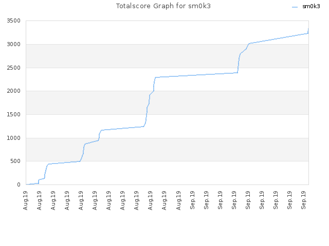 Totalscore Graph for sm0k3