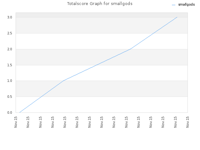 Totalscore Graph for smallgods