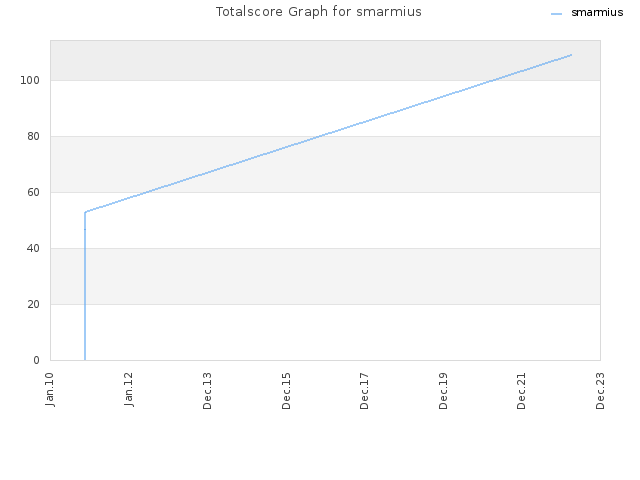 Totalscore Graph for smarmius