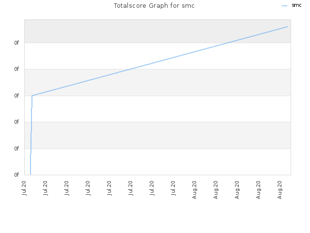 Totalscore Graph for smc