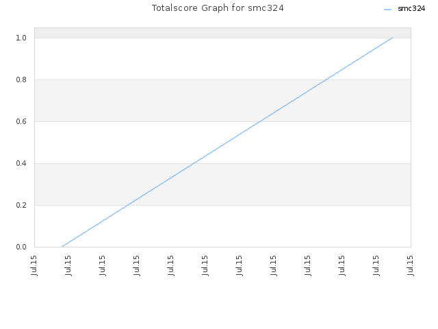 Totalscore Graph for smc324