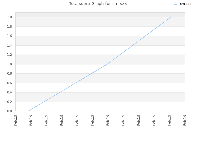 Totalscore Graph for smixxx