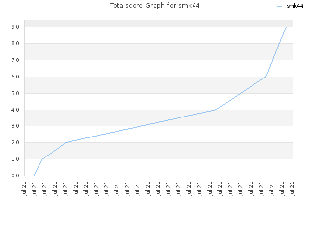 Totalscore Graph for smk44