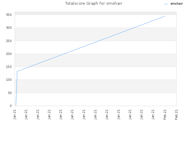Totalscore Graph for smohair