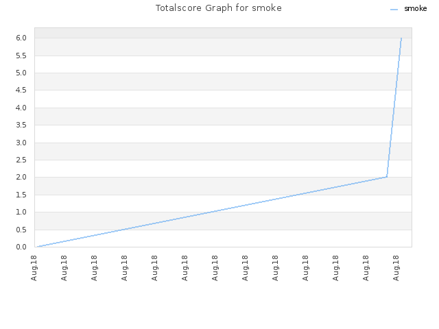 Totalscore Graph for smoke