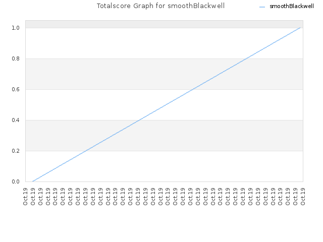 Totalscore Graph for smoothBlackwell