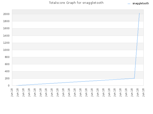 Totalscore Graph for snaggletooth