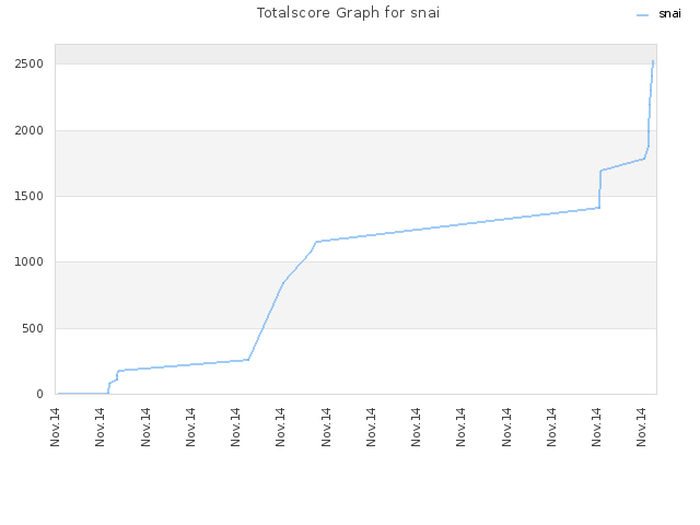 Totalscore Graph for snai