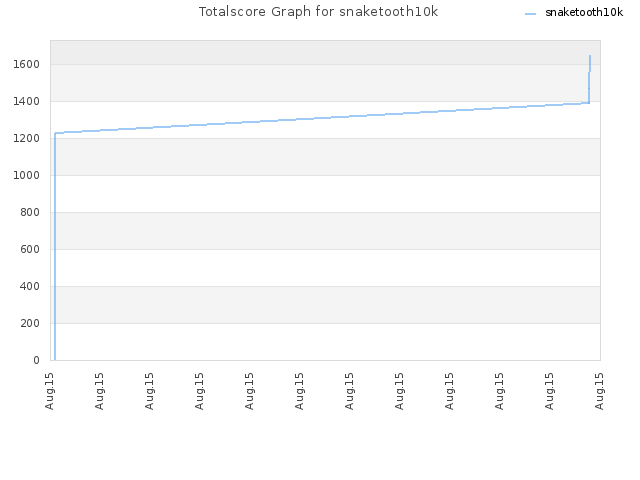 Totalscore Graph for snaketooth10k