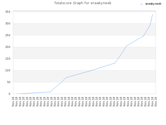 Totalscore Graph for sneakyneek
