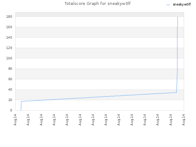 Totalscore Graph for sneakyw0lf