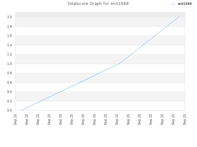 Totalscore Graph for snit1988