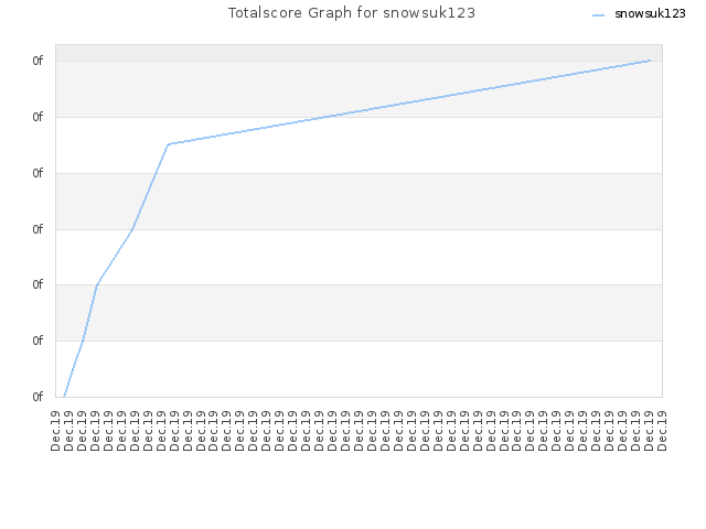 Totalscore Graph for snowsuk123