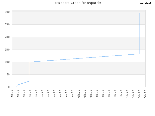Totalscore Graph for snpatel6