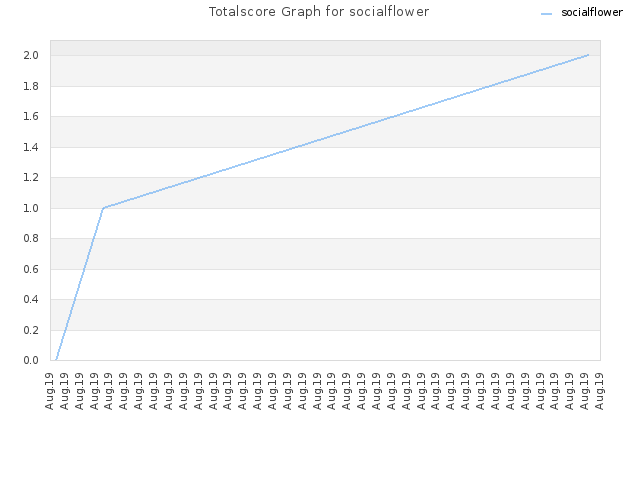 Totalscore Graph for socialflower