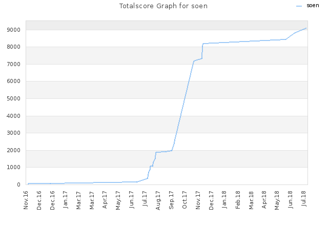 Totalscore Graph for soen