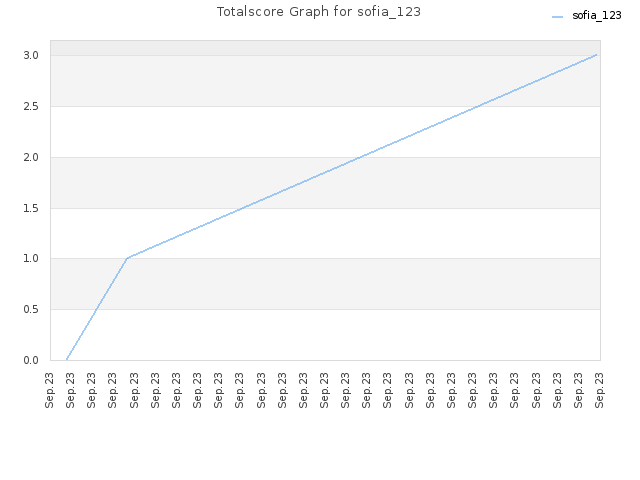 Totalscore Graph for sofia_123