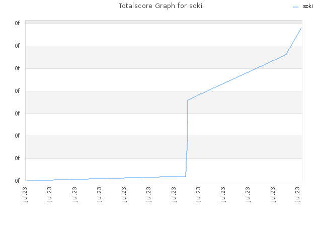 Totalscore Graph for soki