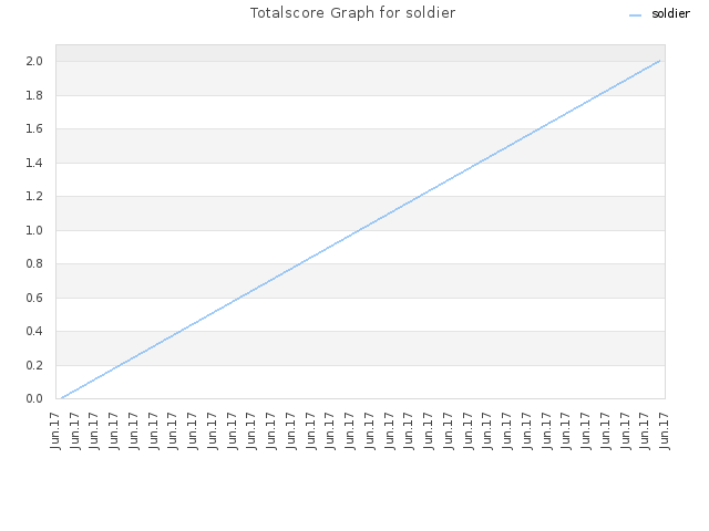Totalscore Graph for soldier