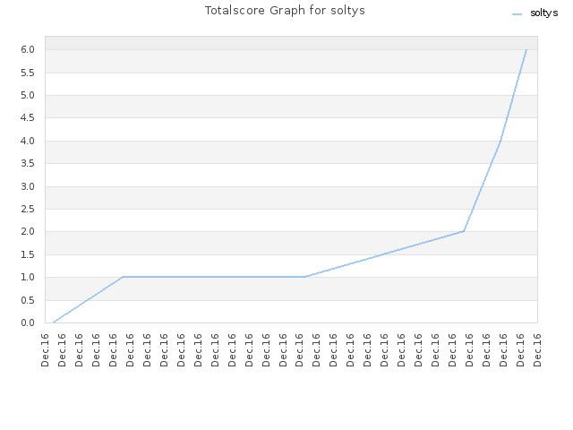 Totalscore Graph for soltys